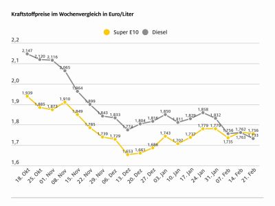 Diesel bleibt günstiger als Super E10