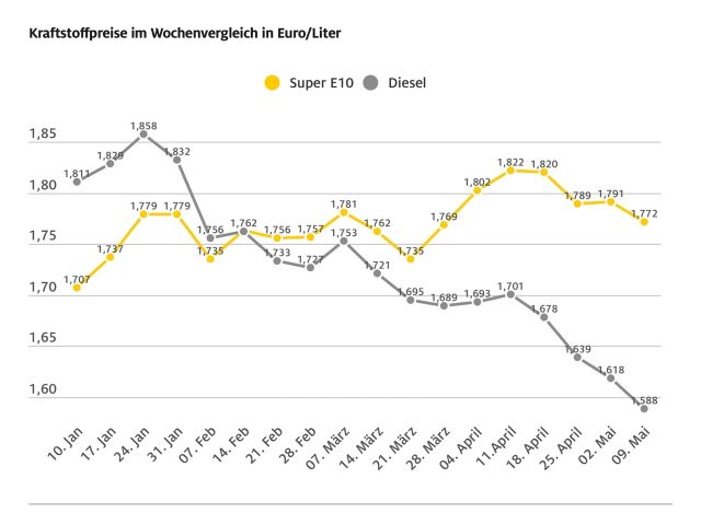 Die Kraftstoffpreise sinken weiter - Bild 1