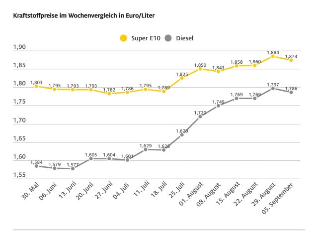 Der Dieselpreis schnellt nach oben - Bild 1
