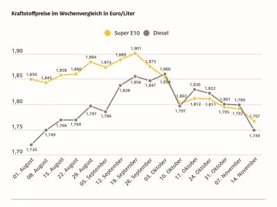 Die Kraftstoffpreise sinken