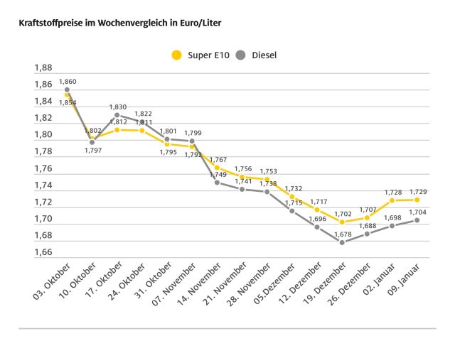 Tanken geringfügig teurer - Bild 1