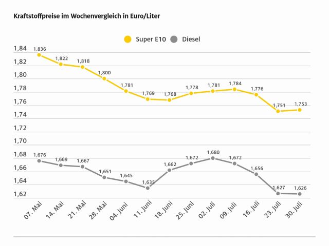 Die Kraftstoffpreise bleiben stabil - Bild 1