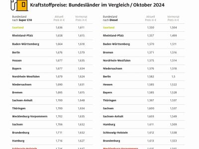 Nord-Süd-Gefälle an den Tankstellen