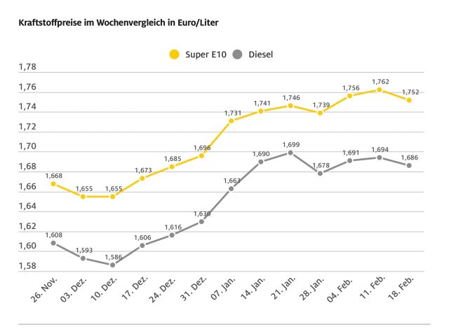 Leichte Entspannung an den Zapfsäulen - Bild 1