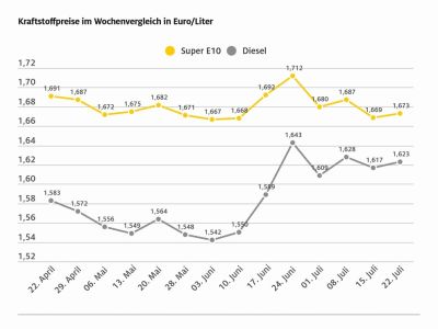 Tanken im Wochenvergleich wieder etwas teurer