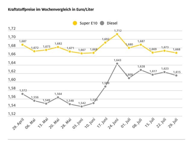 Leichte Entspannung an den Zapfsäulen - Bild 1