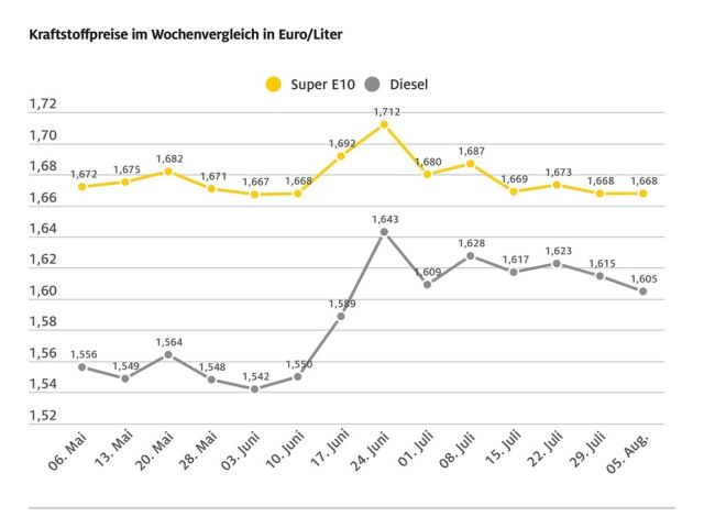 Diesel: Leichter Preisrückgang geht dem ADAC nicht weit genug - Bild 1