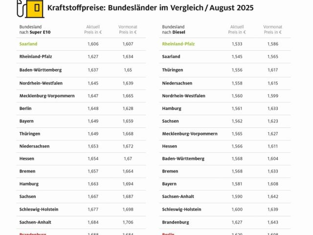 Tanken in Berlin und Brandenburg am teuersten - Bild 1