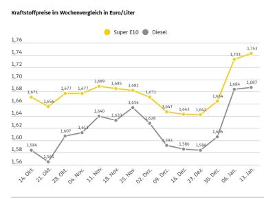Die Kraftstoffpreise steigen weiter