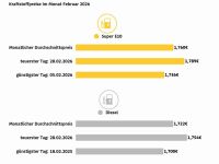 Die Kraftstoffpreise steigen weiter