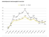 ADAC: Die Kraftstoffpreise müssten stärker sinken