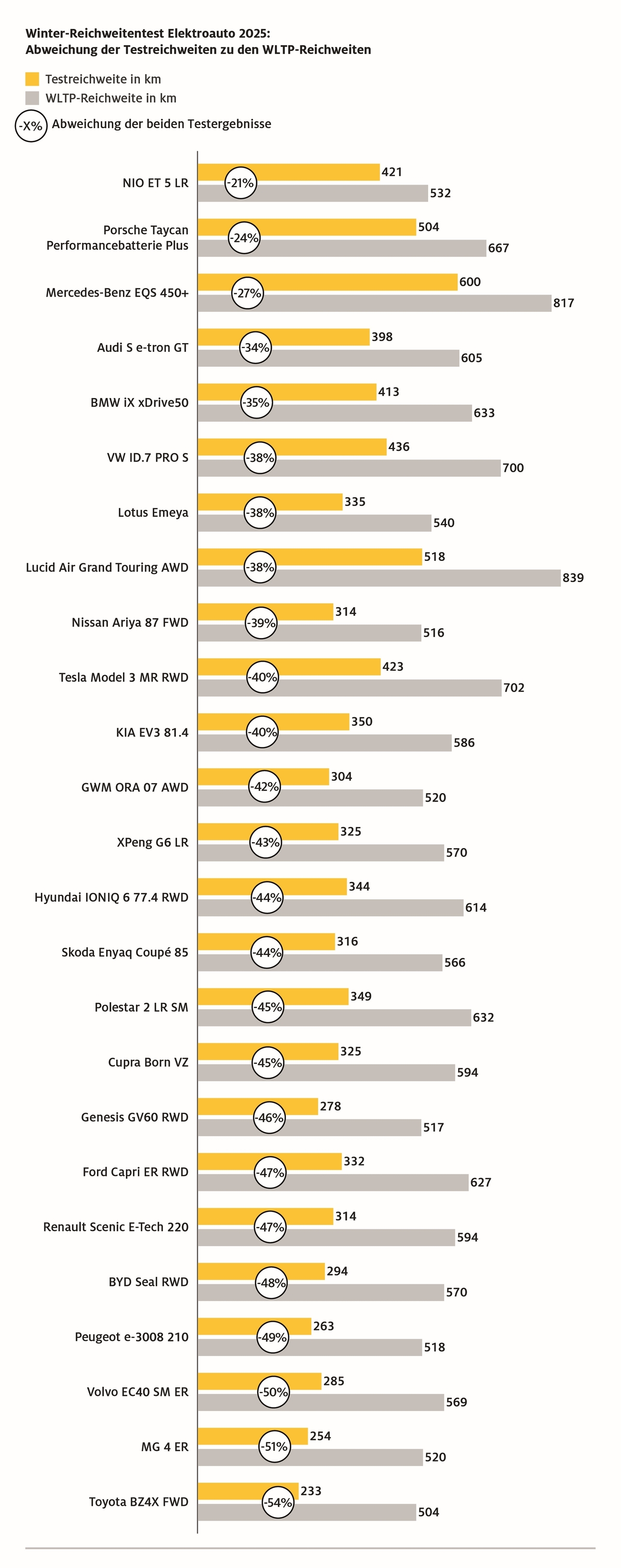 E-Reichweite im Winter: Luxus läuft am längsten - Bild 8